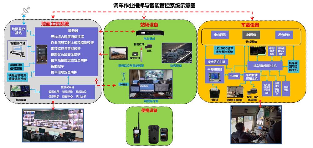 调车作业指挥与智能管控系统示意图